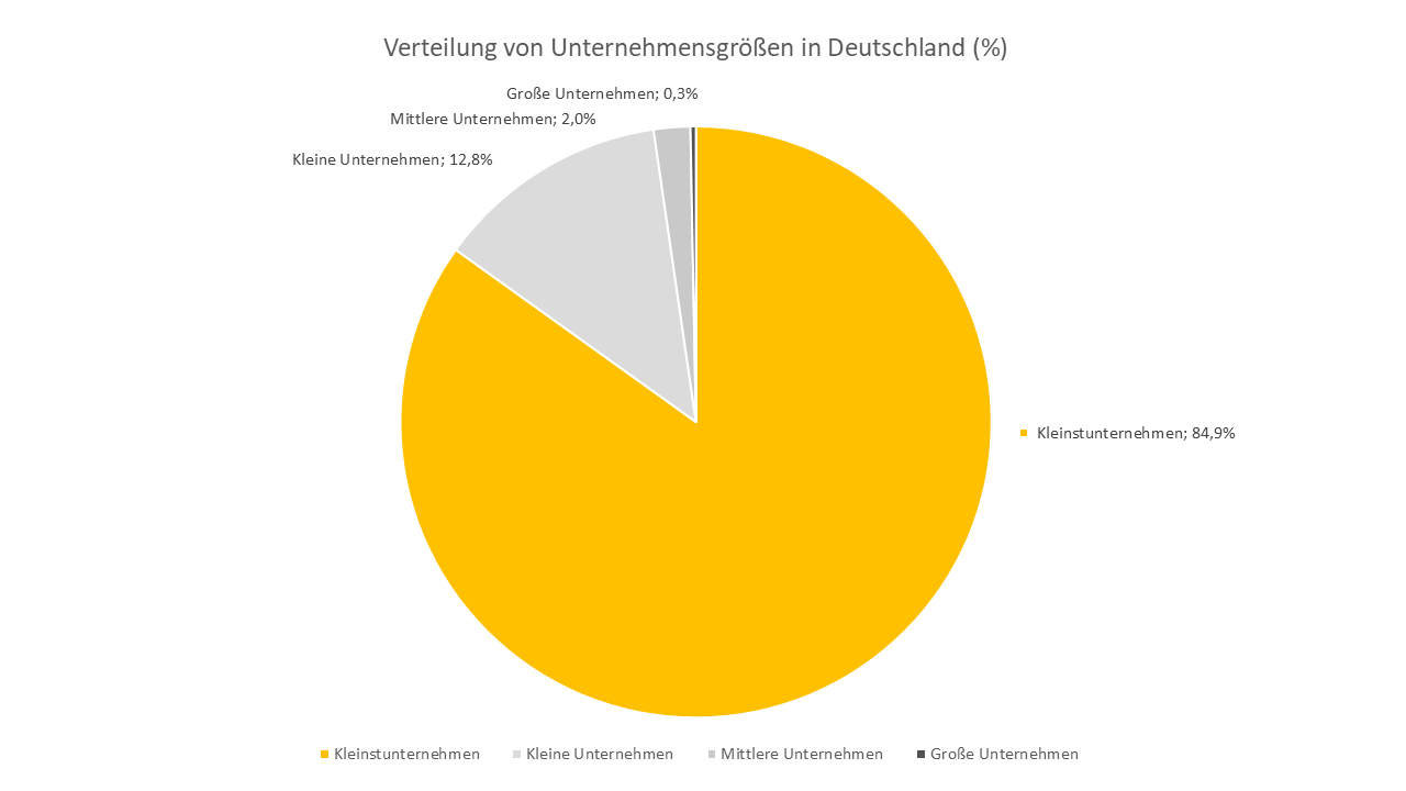 Verteilung der Unternehmensgrößen in Deutschland Tortendiagramm zur Verteilung der Unternehmensgrößen in Deutschland, Kleinstunternehmen (84,9%). Kleine 12,8. Mittlere 2%. Große 0,3%.